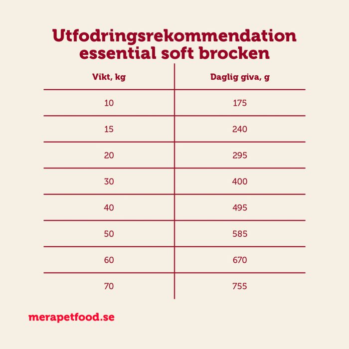 Ekonomipack 2x12,5 kg mera essential Soft Brocken - mera Petfood