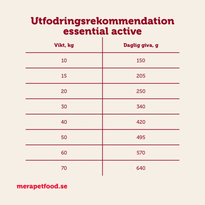 mera essential Active - mera Petfood