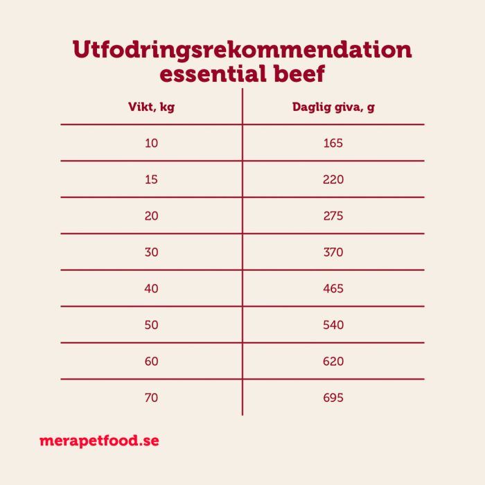 Ekonomipack 2x12,5 kg mera essential Beef - mera Petfood