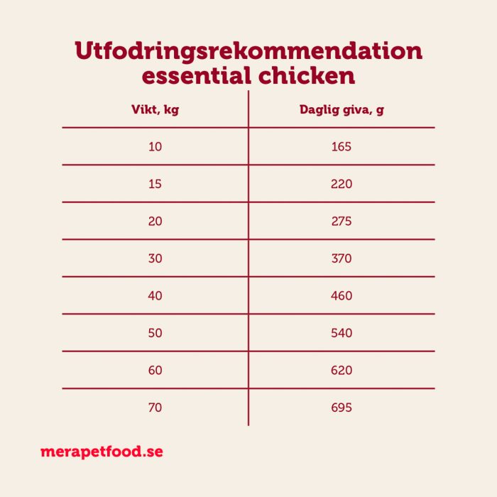 Ekonomipack 2x12,5 kg mera essential Chicken - mera Petfood