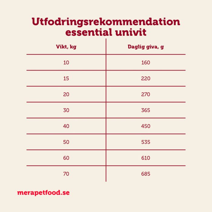 Ekonomipack 2x12,5 kg mera essential Univit - mera Petfood