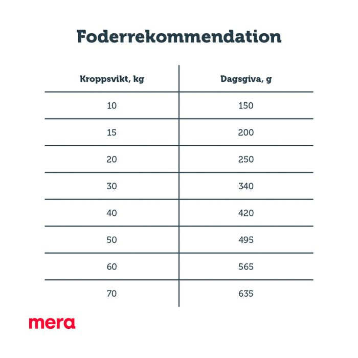 mera pure sensitive Lamm & ris - mera Petfood