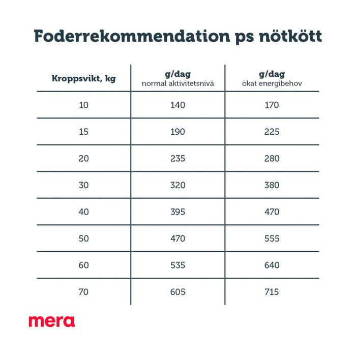 mera pure sensitive Nötkött & potatis - mera Petfood