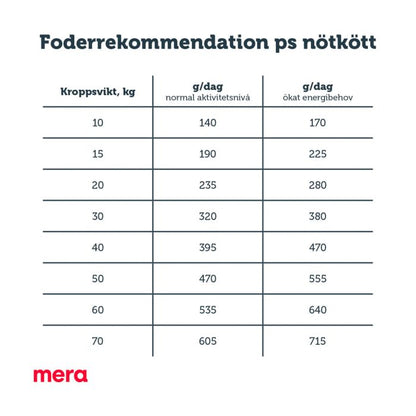 mera pure sensitive Nötkött & potatis - mera Petfood