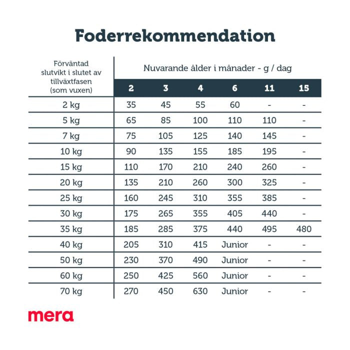 mera pure sensitive Puppy Kalkon & ris - mera Petfood