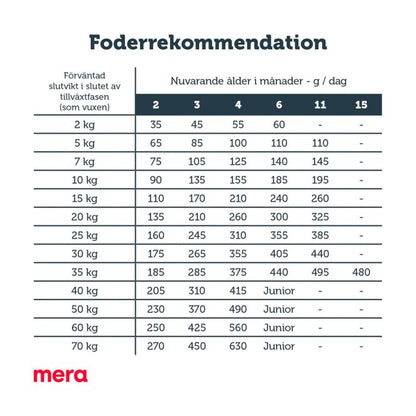 mera pure sensitive Puppy Kalkon & ris - mera Petfood
